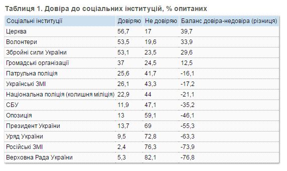 Больше половины украинцев доверяют церкви, волонтерам и армии, - опрос