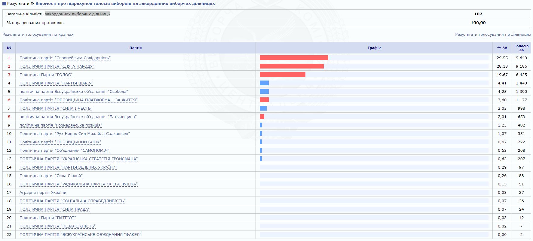 Результаты выборов в Раду: партия Порошенко обошла "Слугу народа" за рубежом