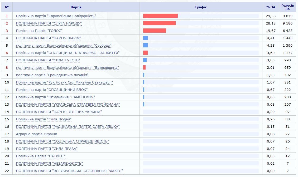 Результаты выборов в Раду 2019 в Украине