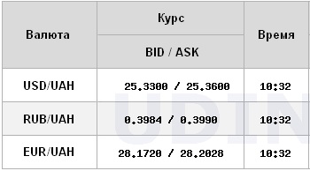 Курс доллара на межбанке продолжает падать