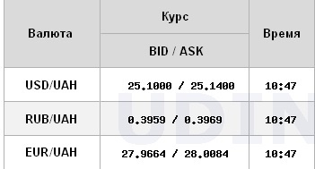 Курс доллара продолжает падать на межбанке