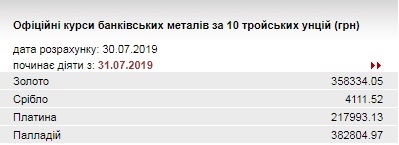 НБУ немного повысил курс золота