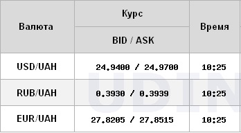 Курс доллара на межбанке упал ниже 25 гривен