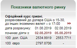 Курс доллара растет второй день подряд после обвала среди недели