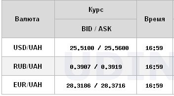 Курс доллара на межбанке резко вырос перед выходными