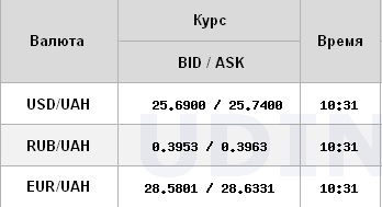 Курс доллара резко вырос на открытии межбанка