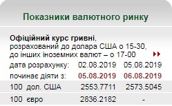 Курс долара продовжив стрімке зростання з початку тижня