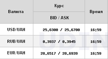 Курс долара показав помірне зростання на міжбанку