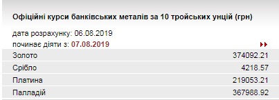 Нацбанк знизив курс золота