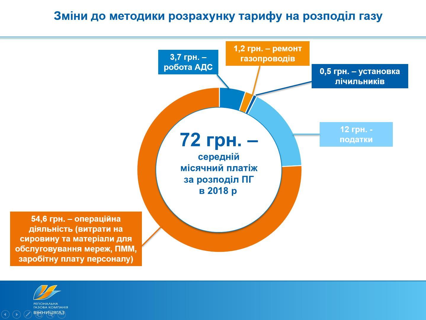 Убытки АО "Винницагаз" выросли на 14%