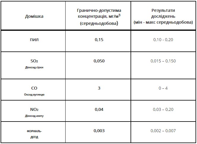 В ГСЧС сообщили, что значительного загрязнения воздуха не зафиксировано
