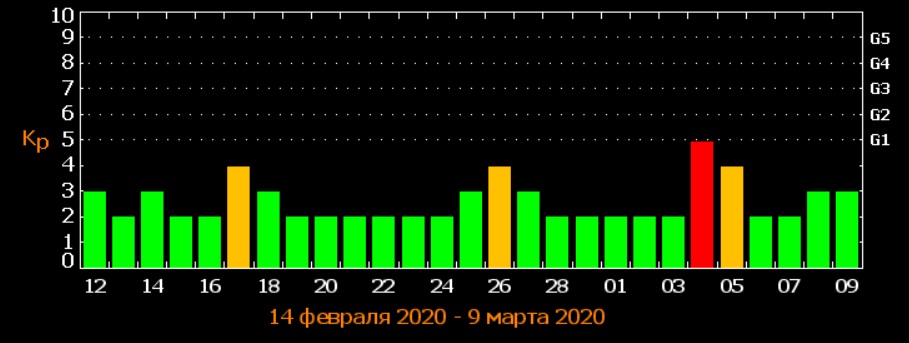 Самый мощный удар в 2020 году: Землю накроет магнитная буря