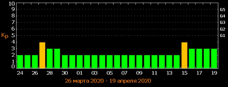 Землю накриють потужні магнітні бурі: названі дати ударів