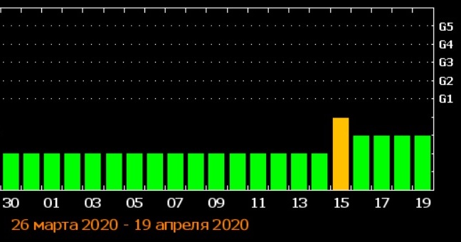 На Землю обрушится магнитная буря: названа дата удара