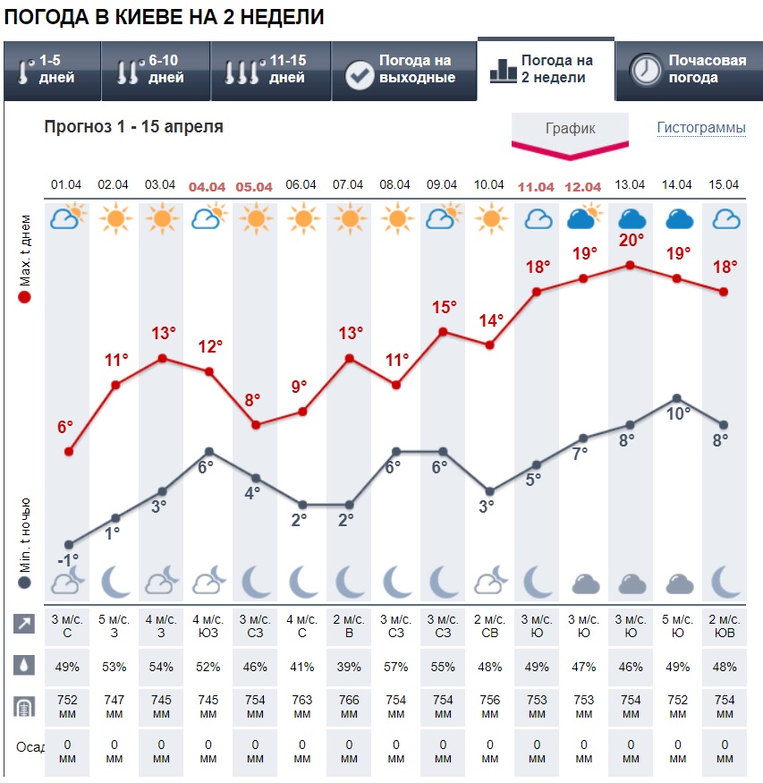 Синоптики резко изменили прогноз погоды на апрель