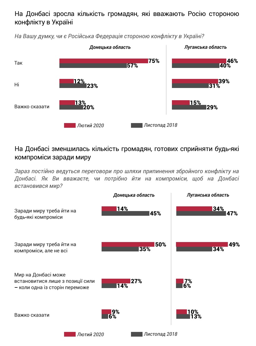 Большинство жителей Донбасса назвали Россию стороной конфликта