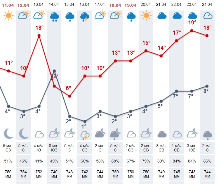 Цілий тиждень спеки: в Україну прийде справжнє квітневе диво