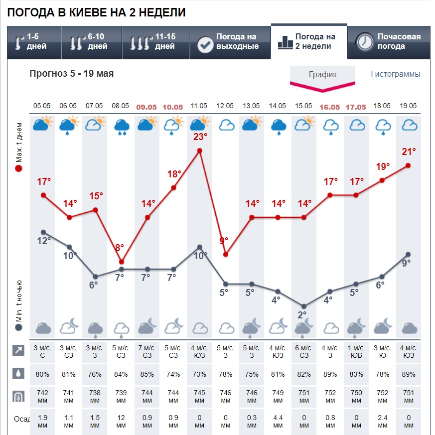 В Украину идет сезон ливней: какие области затопит