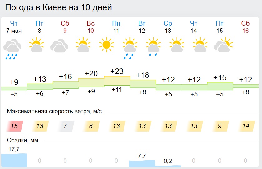 В Україну повернеться тепло і яскраве сонце: синоптики показали нові карти