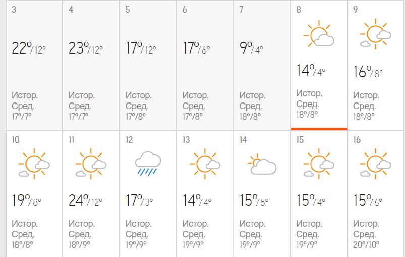 Синоптики прогнозируют скачок температуры от +2 до +26: новые карты погоды