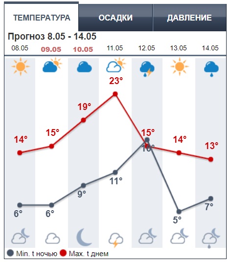 Синоптики прогнозируют скачок температуры от +2 до +26: новые карты погоды