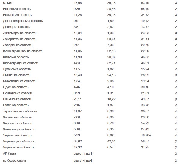 Киев и 7 областей не готовы к смягчению карантина, - Минздрав