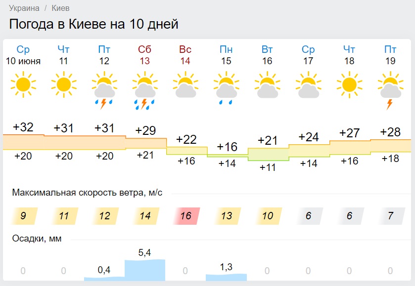 Украину накроет холодными грозами: когда и где ждать непогоды