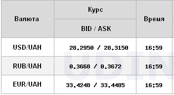 Курс доллара резко вырос на закрытии межбанка