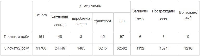 В Украине в пожарах погибли и пострадали более 2 тысяч человек с начала года