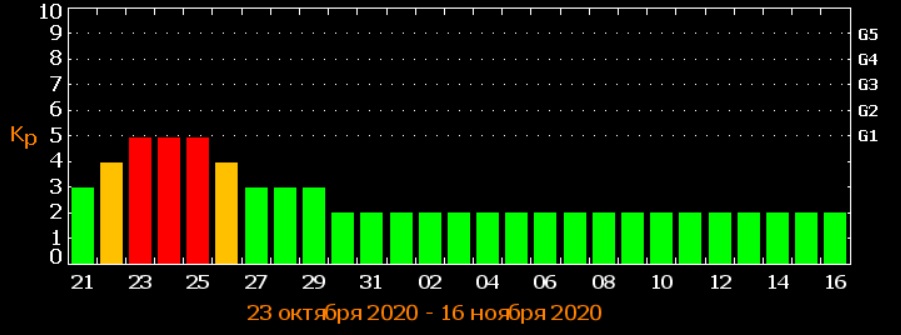 Землю накроет магнитная буря невиданной силы: уже скоро!