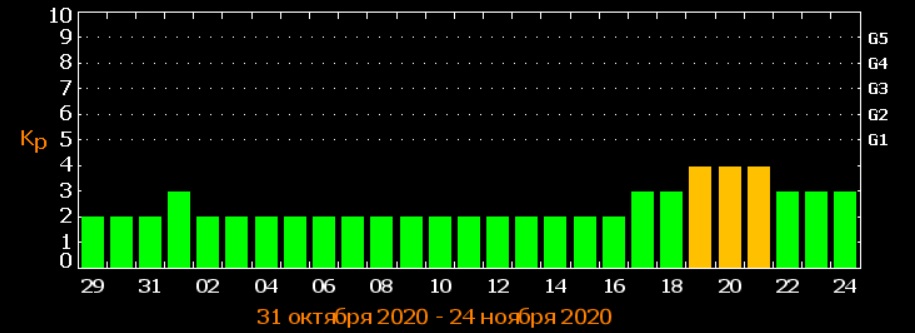 У листопаді Землю накриє затяжною магнітною бурею: наскільки вона небезпечна