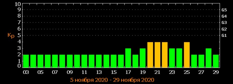 Землю накроет затяжной магнитной бурей: названы даты