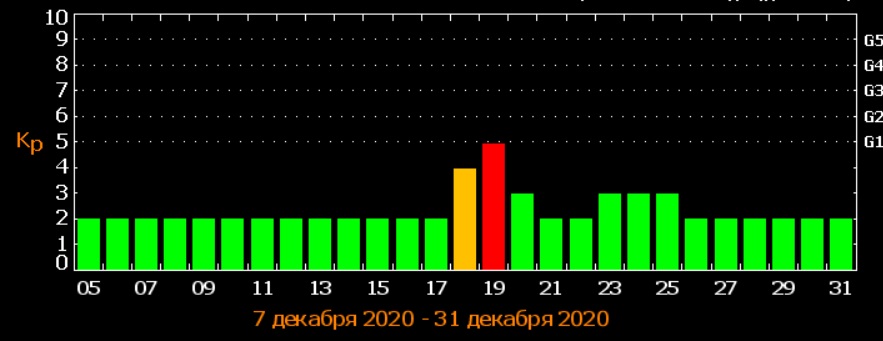 Мощная магнитная буря в декабре испортит украинцам праздник: названа новая дата