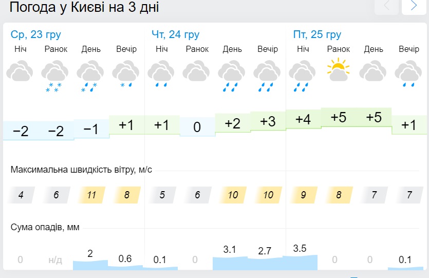 Жителів Києва попередили про різку зміну погоди у найближчі дні