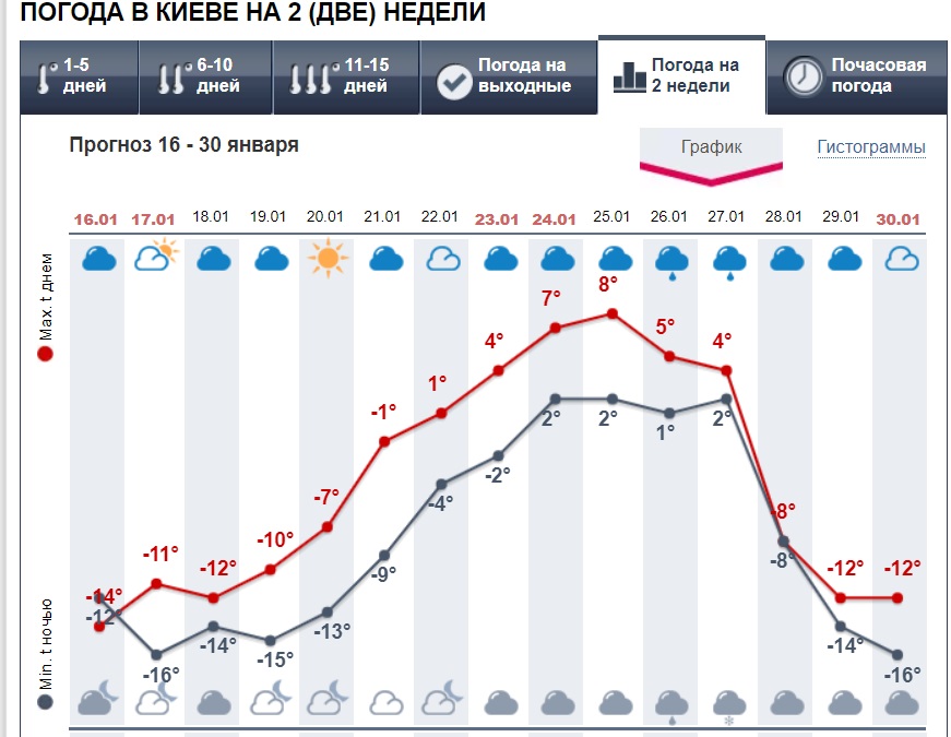 В Украину скоро придет резкое потепление: синоптики назвали дату