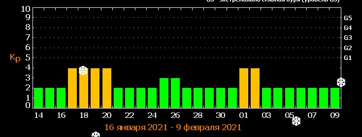 Землю накроет затяжной магнитной бурей: штормить будет несколько дней подряд