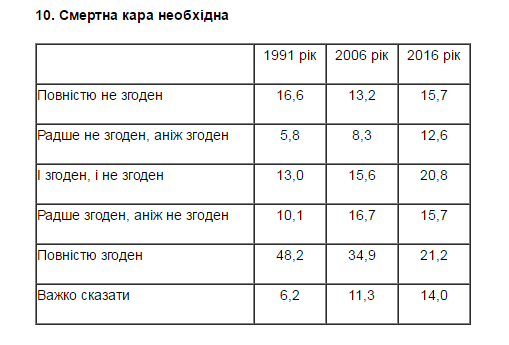 результаты опроса о необходимости смертной казни