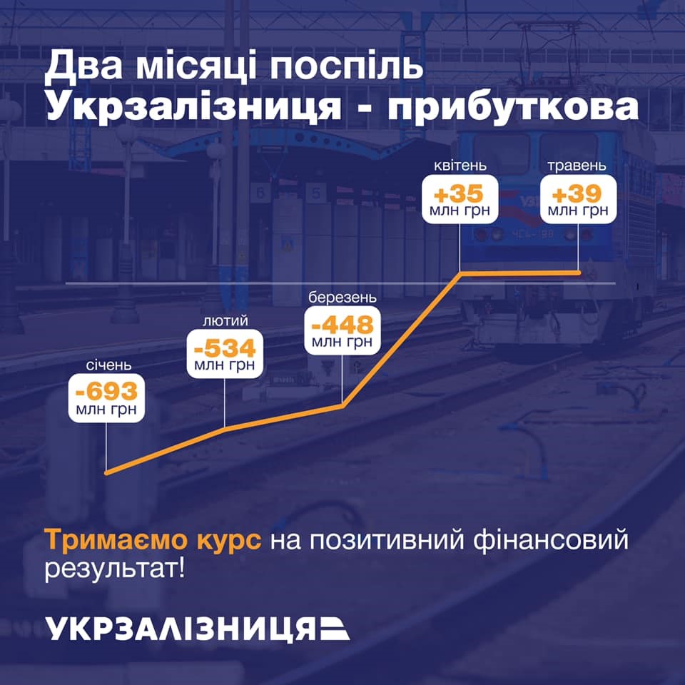 Антикризисный план "Укрзализныци" приносит прибыль второй месяц подряд, - Юрик