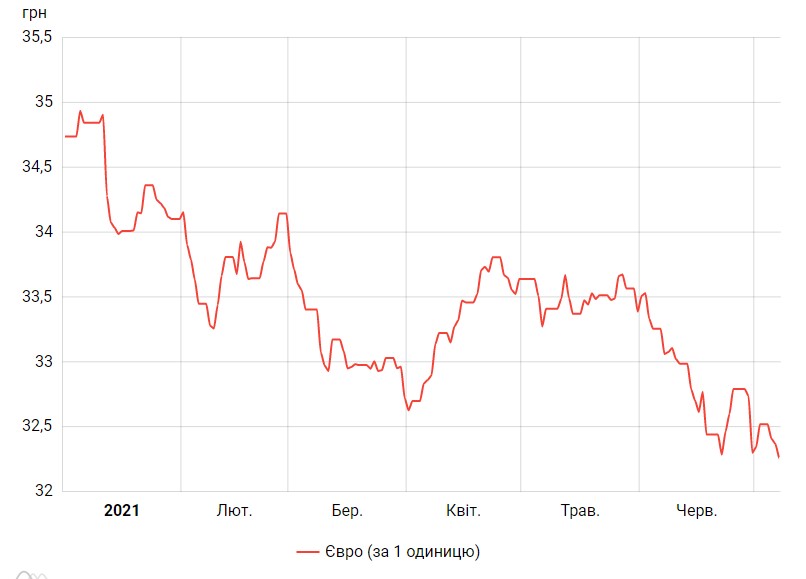 Доллар продолжает дешеветь: курс на 7 июля
