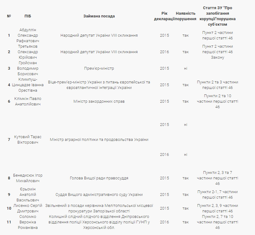 НАПК утвердило результаты проверок деклараций премьера и членов правительства