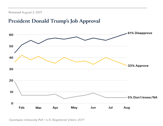 Рейтинг Трампа впав до мінімуму з моменту його інавгурації, - опитування