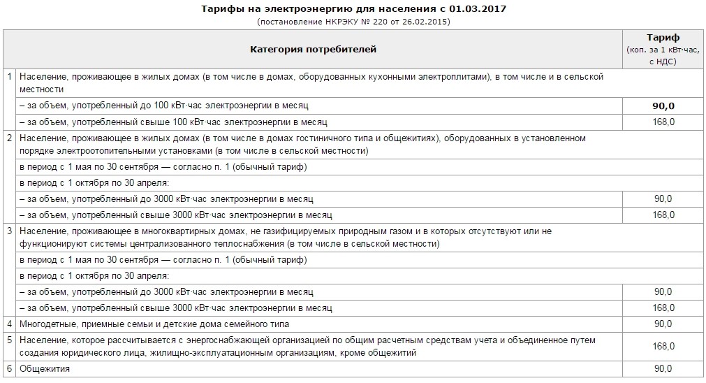 Тарифы на электроэнергию в Украине: как формируются счета за электричество