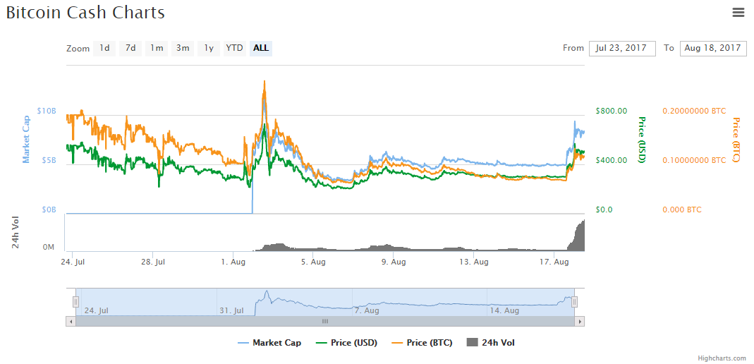Криптовалюта Bitcoin cash стала третьою в світі за вартістю