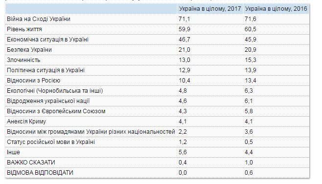 Названы проблемы, которые больше всего волнуют украинцев