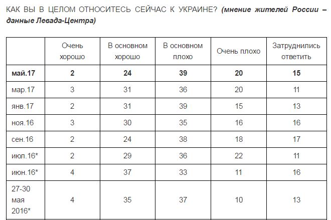 Більше половини росіян погано ставляться до України, - опитування