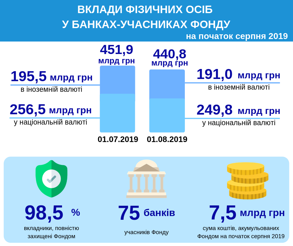 ФГВФО назвав частку гарантованих вкладів громадян