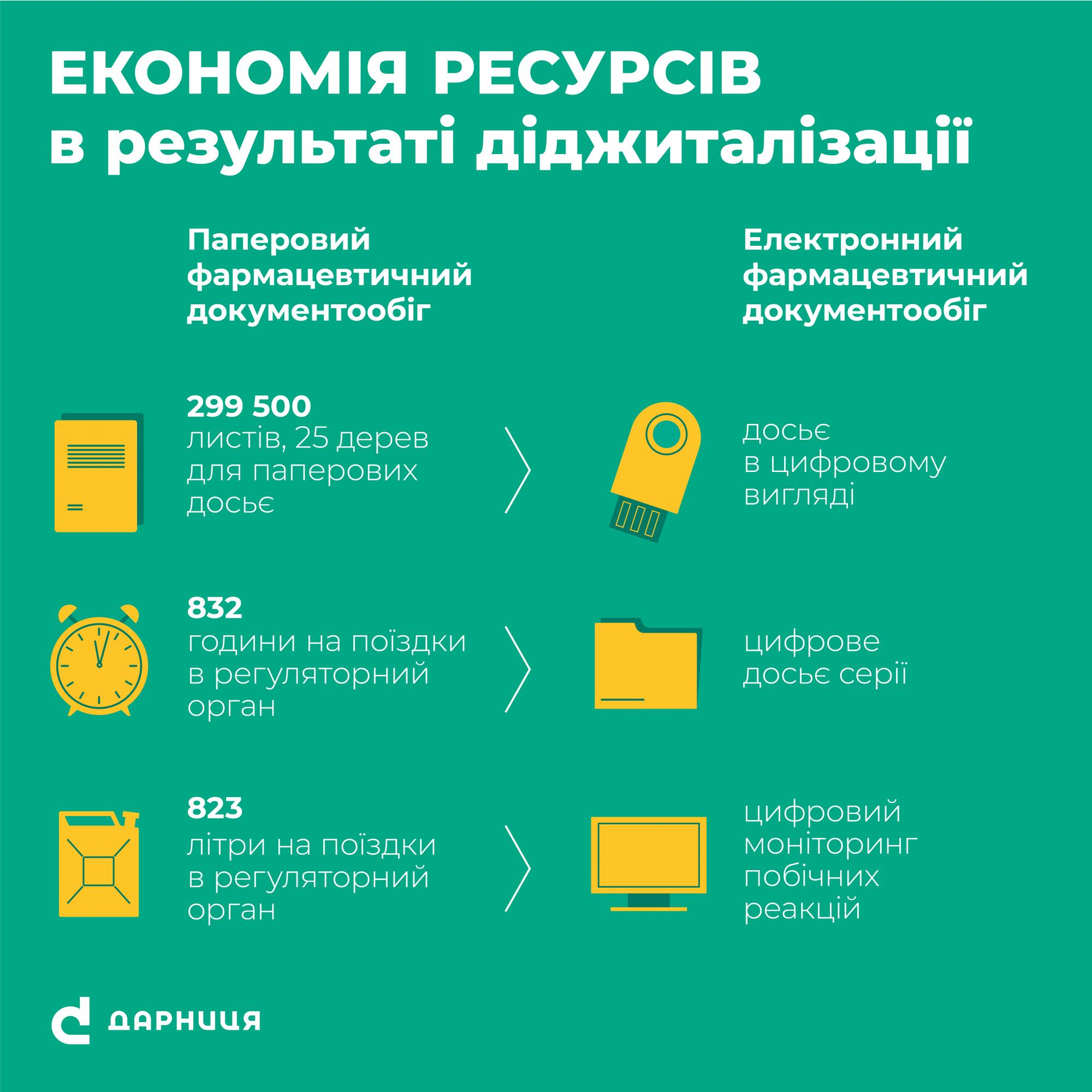 "Дарница" сократит срок выхода новых лекарственных средств за счет цифровых технологий
