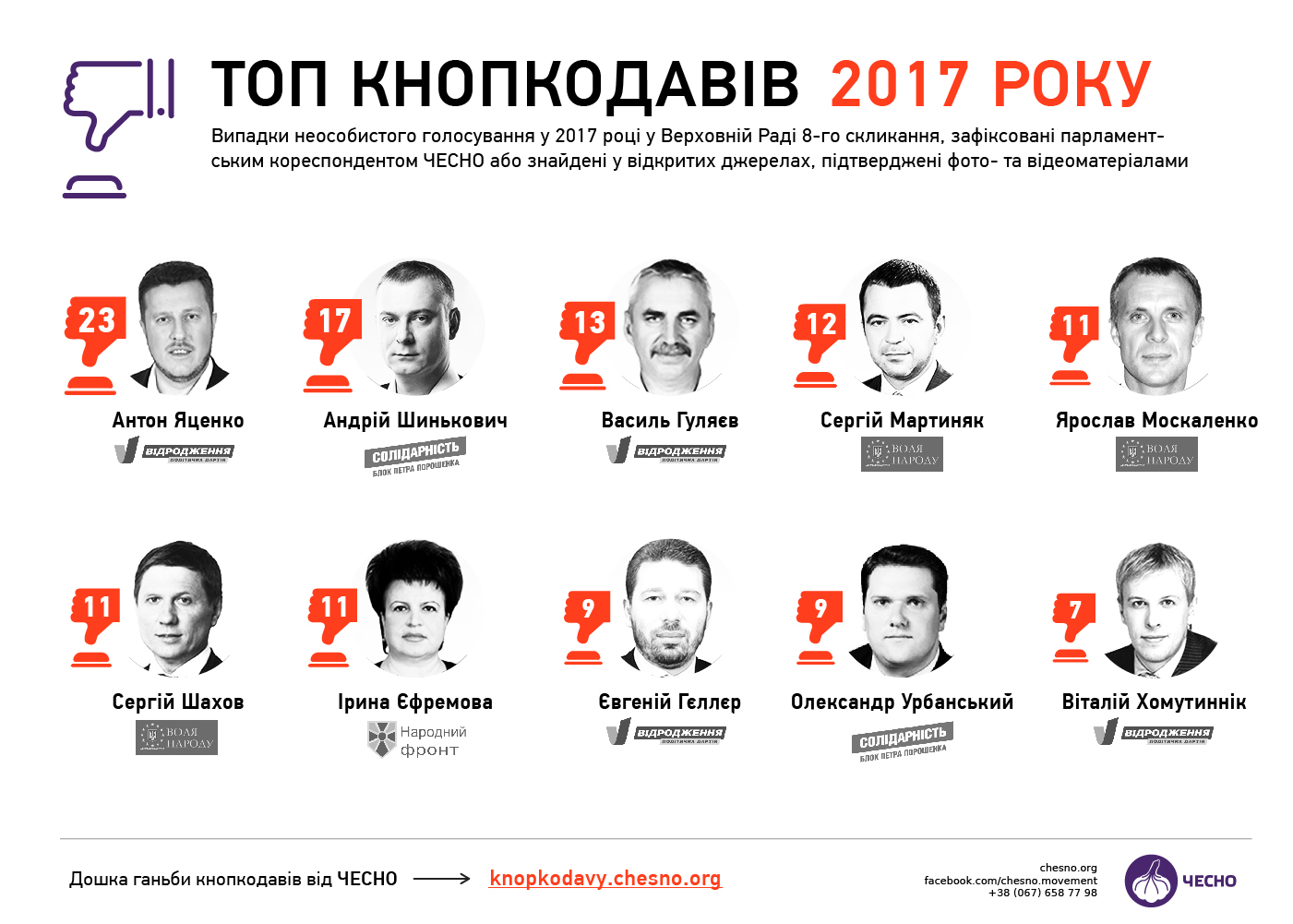 Названо число случаев "кнопкодавства" в Раде за год