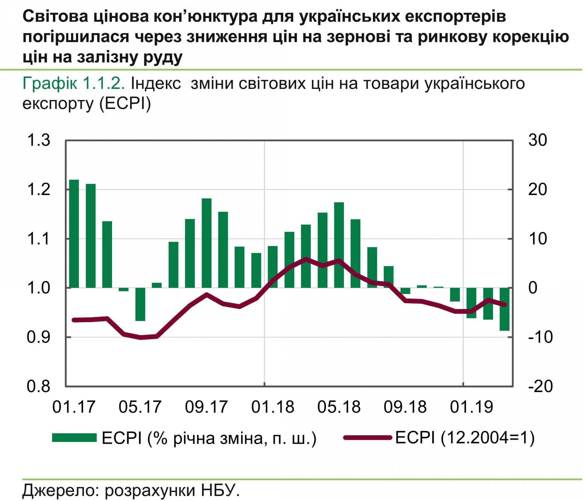 Ценовая конъюнктура для украинских экспортеров ухудшилась