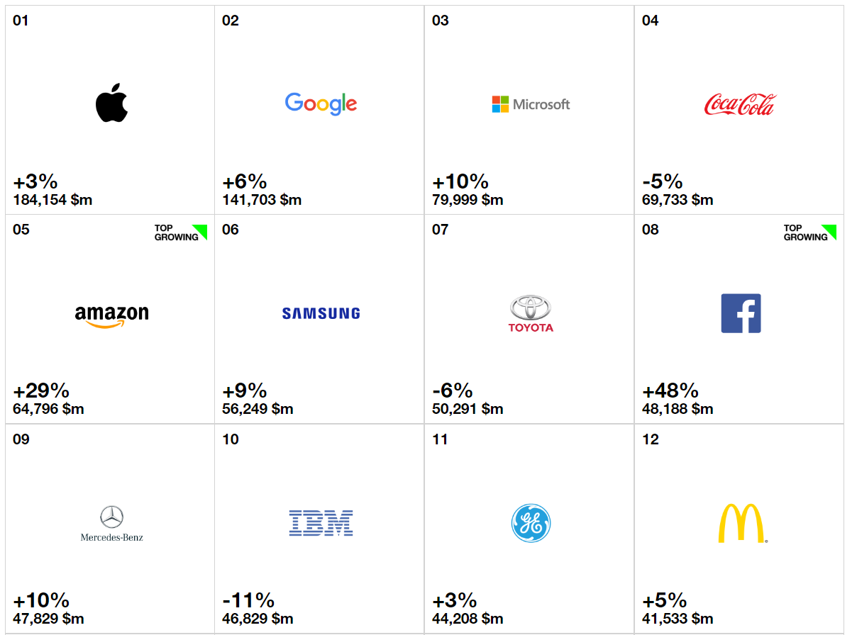 Apple, Google и Microsoft возглавили рейтинг самых дорогих брендов мира в 2017 году